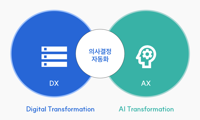 DX-AX 프로세스 다이어그램