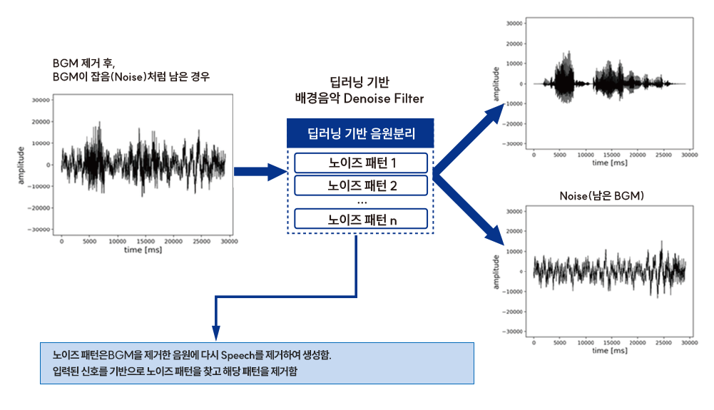 시계열 데이터 예측 모델