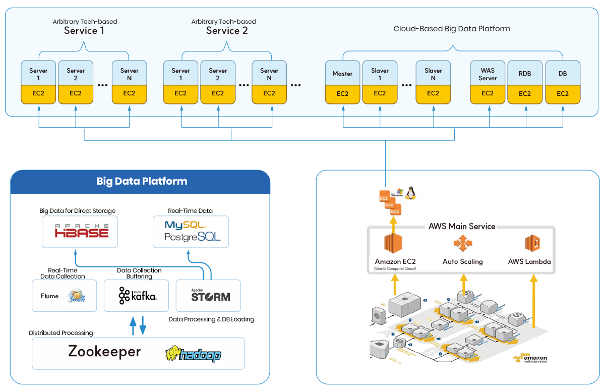 Cloud-Based Big Data System