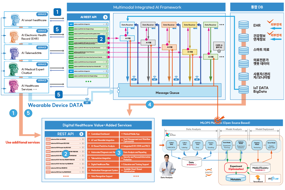 Digital Healthcare