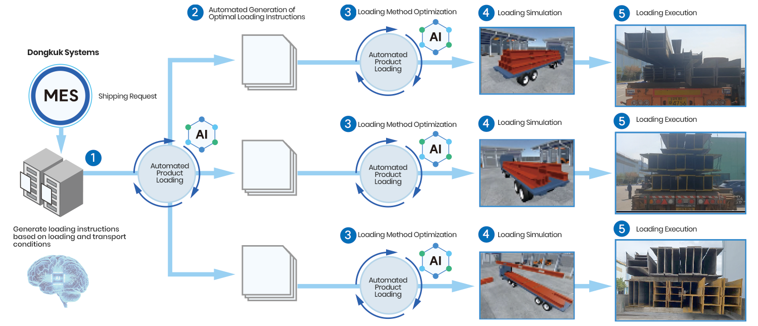 AI-Based Logistics Improvement Solution Smart Logistics System