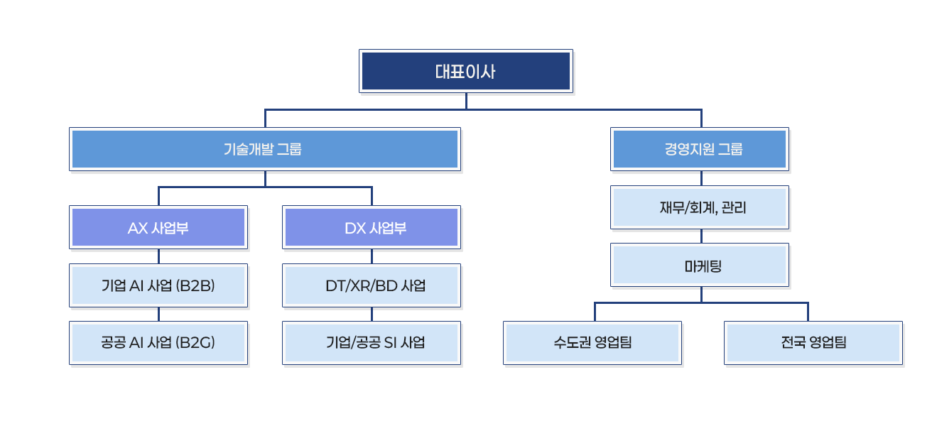 에이투텍 조직도